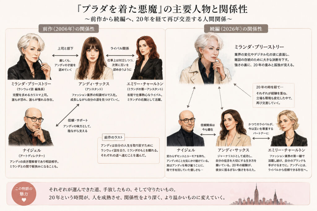 映画「プラダを着た悪魔」の主要人物と関係性